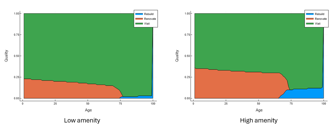 Optimal renovation decisions for properties at different ages and qualities